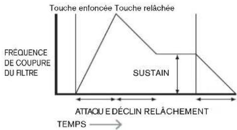 NOVATION Mininova - Durée de relâchement (release time) - 1