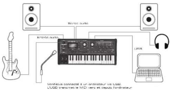NOVATION Mininova - Fonctionnement autonome et avec ordinateur - préface - 1