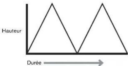 NOVATION Mininova - Durée de relâchement (release time) - 2