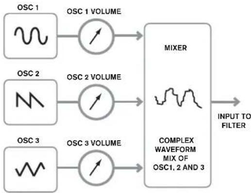 NOVATION Ultranova - Mixer - 1