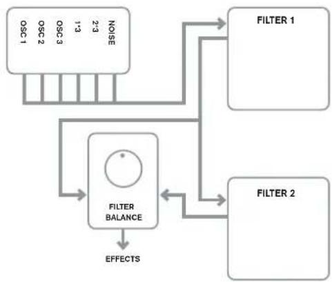 NOVATION Ultranova - RE2: Filter Routing - 3