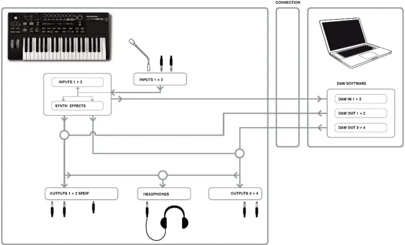 NOVATION Ultranova - AUDIO ROUTING IN ULTRANOVA - 1