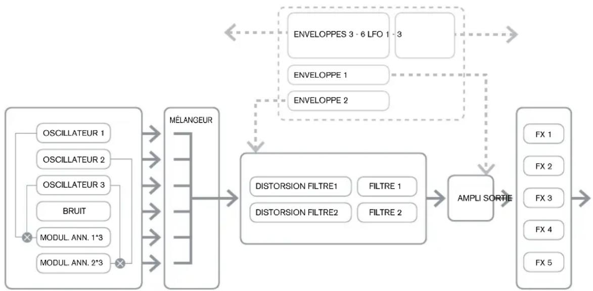 NOVATION Ultranova - SCHEMA SYNOPTIQUE DU SIGNAL DANS L'ULTRANOVA - 1