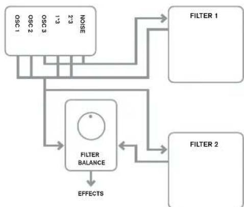 NOVATION Ultranova - RE2: Filter Routing - 6