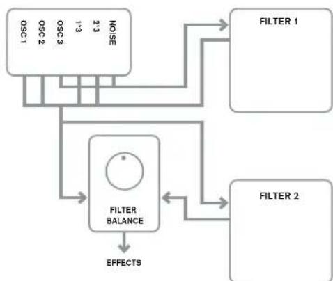 NOVATION Ultranova - RE2: Filter Routing (Filterverschaltung) - 6
