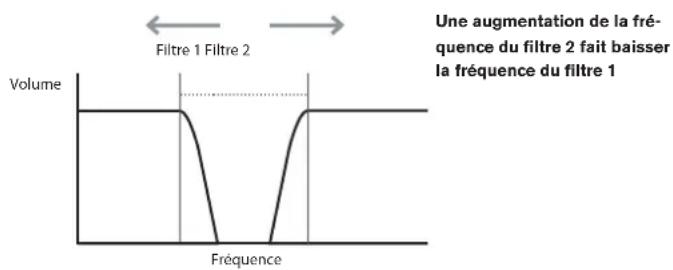 NOVATION Ultranova - EN3: couplage des fréquences des filtres - 2