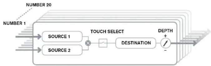 NOVATION Ultranova - DIE MODULATIONSMATRIX - 1