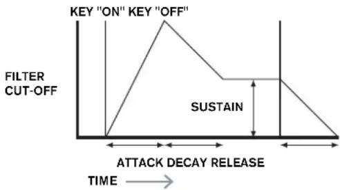 NOVATION Ultranova - Release-Zeit (Release Time) - 1