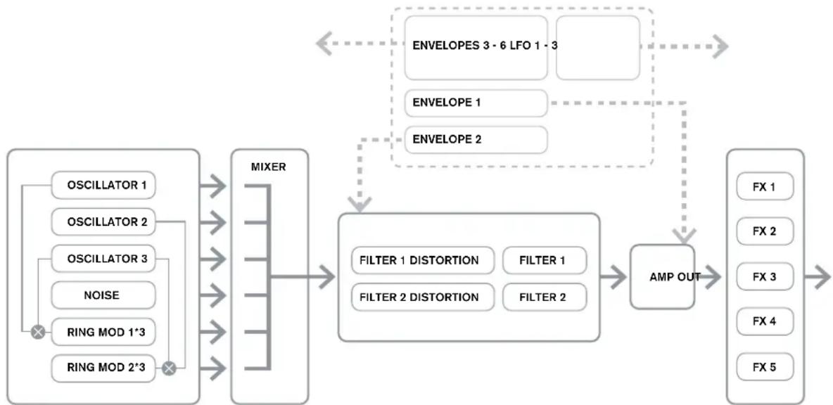NOVATION Ultranova - ULTRANOVA SIGNAL FLOW DIAGRAM - 1