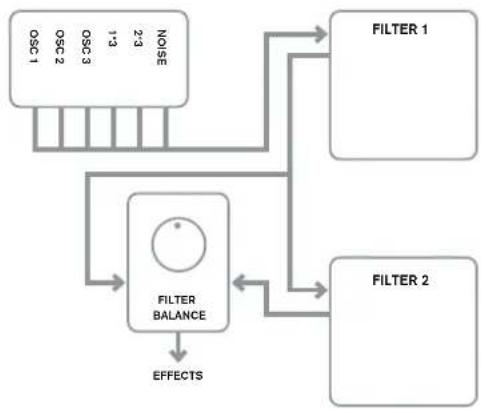 NOVATION Ultranova - RE2: Filter Routing (Filterverschaltung) - 3