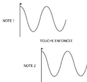 NOVATION Ultranova - EN6:synchronisation du LFO 1 sur le clavier On/Off - 2