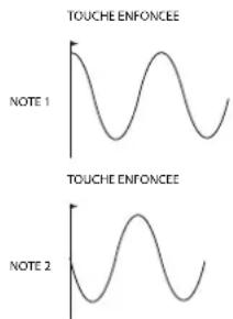 NOVATION Ultranova - EN7:synchronisation commune du LFO 1 - 1