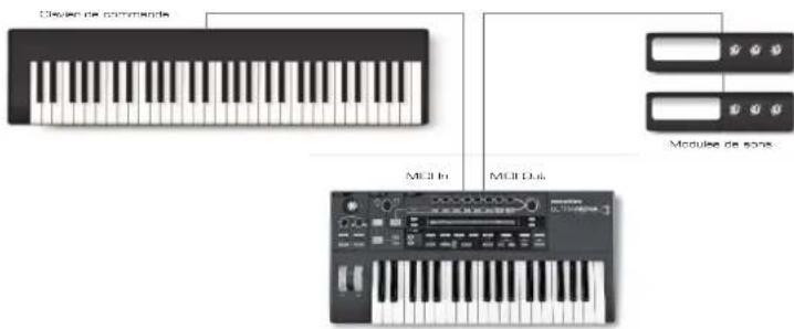 NOVATION Ultranova - Fonctionnement autonome - connexions audio et MIDI - 2