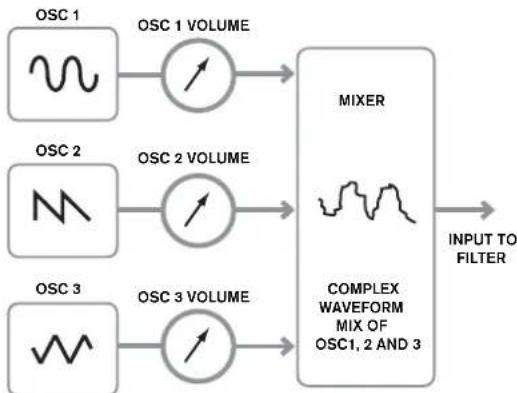 NOVATION Ultranova - The Mixer - 1