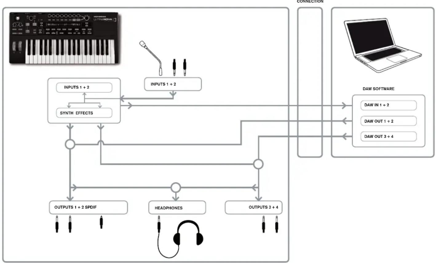 NOVATION Ultranova - AUDIO ROUTING IN THE ULTRANOVA - 1