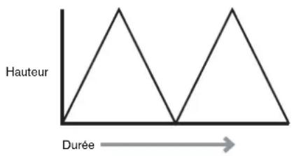 NOVATION Ultranova - LFO - 1