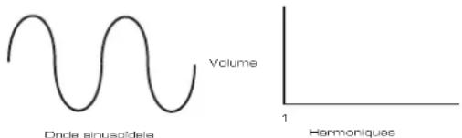 NOVATION Ultranova - Ondes sinusoidales - 1