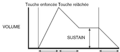 NOVATION Ultranova - Durée d'attaque (Attack Time) - 1