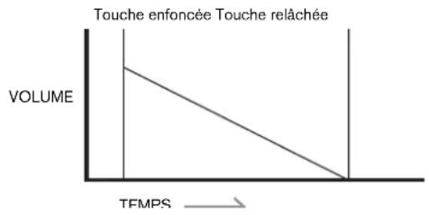 NOVATION Ultranova - Enveloppes et amplificateur - 2