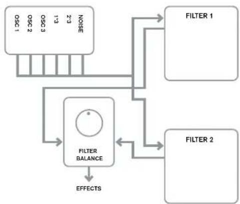 NOVATION Ultranova - RE2: Filter Routing - 4