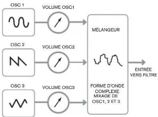 NOVATION Ultranova - Le melangeur (Mixer) - 1