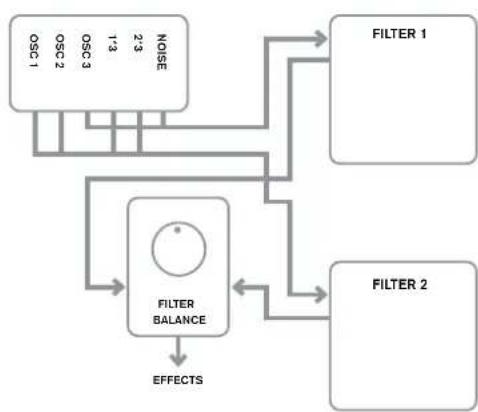 NOVATION Ultranova - RE2: Filter Routing - 5