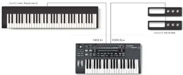 NOVATION Ultranova - Standalone operation - audio and MIDI connections - 3