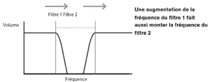 NOVATION Ultranova - EN3: couplage des fréquences des filtres - 1