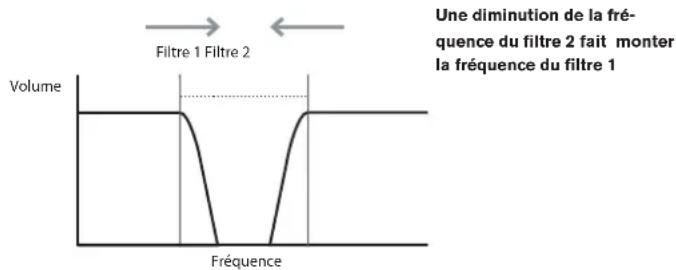 NOVATION Ultranova - EN3: couplage des fréquences des filtres - 3
