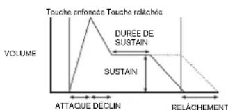 NOVATION Ultranova - EN6: durée de sustain de l'enveloppe d'amplitude - 1