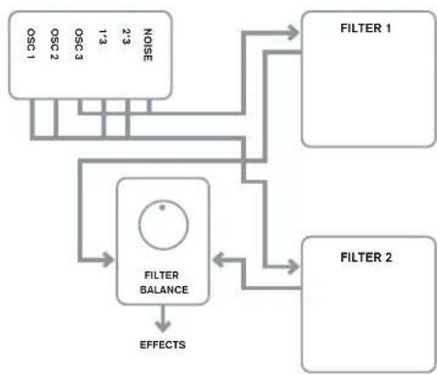 NOVATION Ultranova - RE2: Filter Routing (Filterverschaltung) - 5