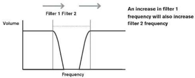 NOVATION Ultranova - RE3:Filter Frequency Link - 1