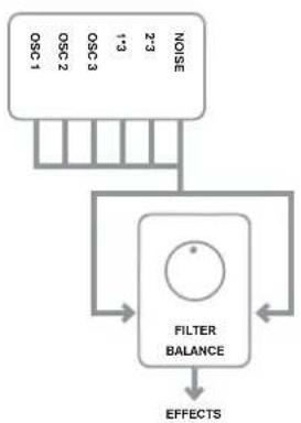 NOVATION Ultranova - RE2: Filter Routing (Filterverschaltung) - 1