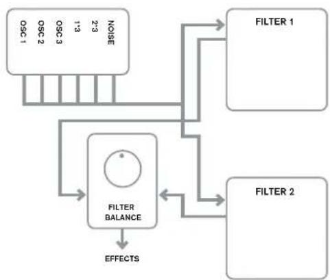 NOVATION Ultranova - RE2: Filter Routing (Filterverschaltung) - 4