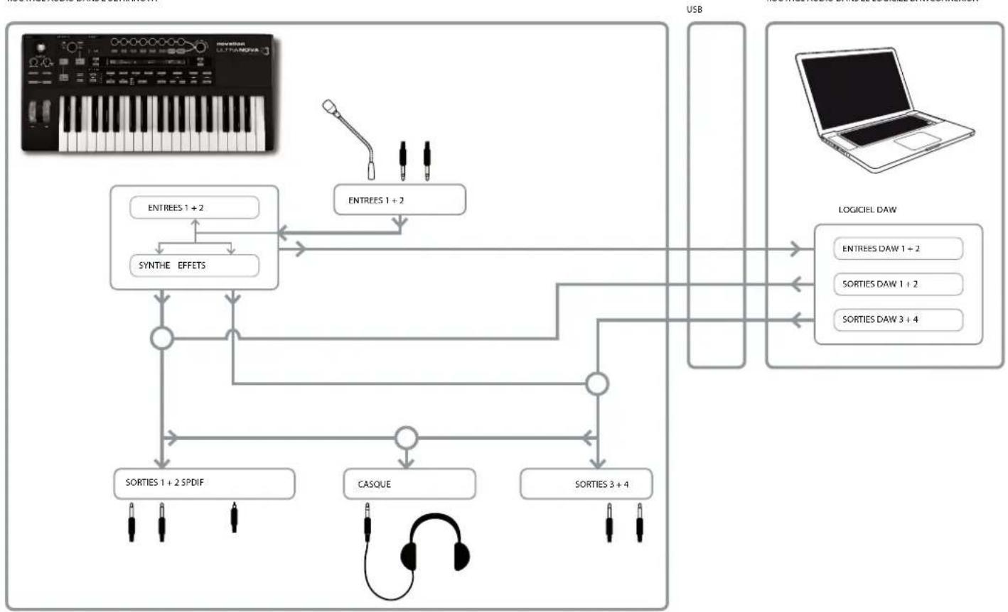 NOVATION Ultranova - ROUTAGE AUDIO DANS L'ULTRANOVA - 1