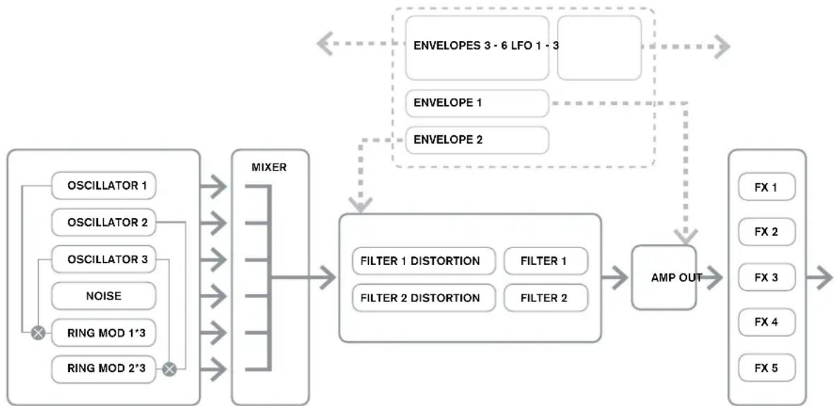 NOVATION Ultranova - ULTRANOVA SIGNAL FLOW DIAGRAM - 1