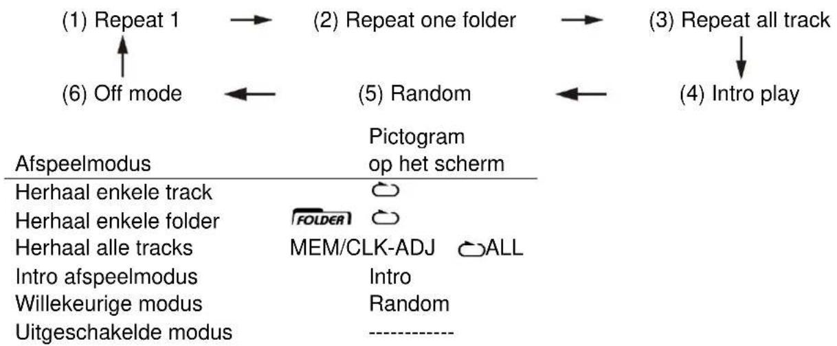 Soundmaster PL525 - De modus Herhalen/Intro/Willekeurig Random (op de afstandsbediening) - 1