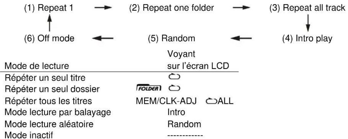 Soundmaster PL525 - Mode répétition/introduction/lecture aléatoire (sur la télécommande) - 1