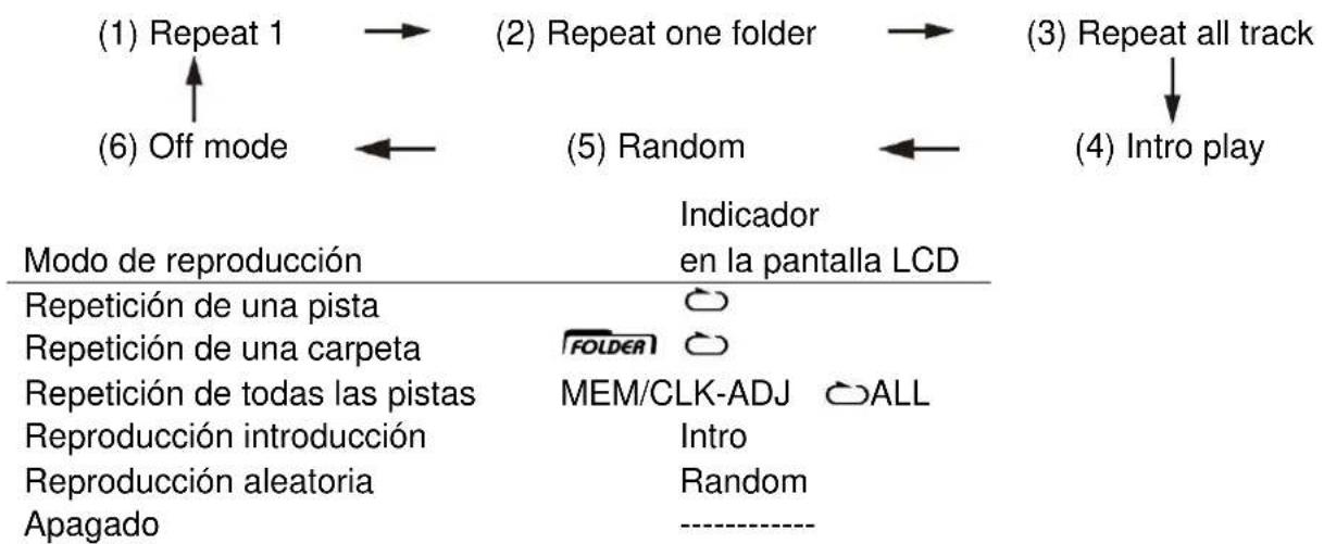 Soundmaster PL525 - Modo de repetition/introduccion/aleatorio (en el mando a distancia) - 1