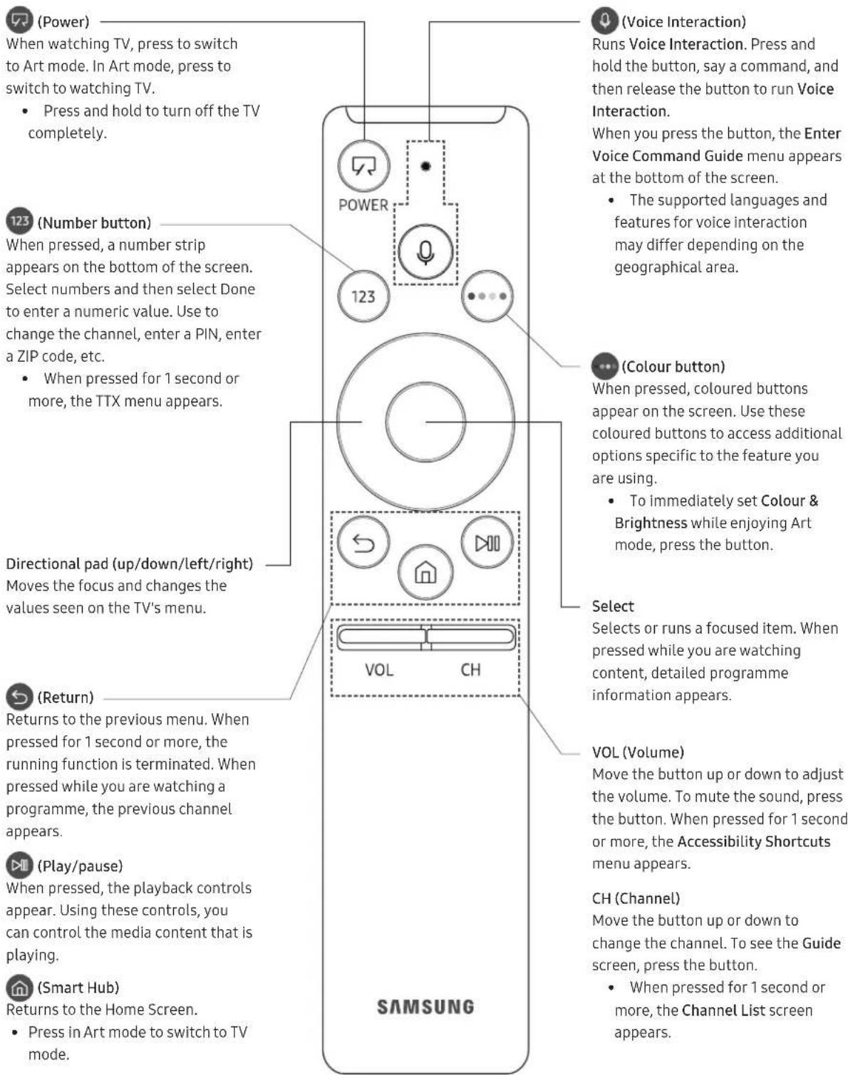 SAMSUNG The Frame UE43LS03 - About the Buttons on the Samsung Smart Remote - 1