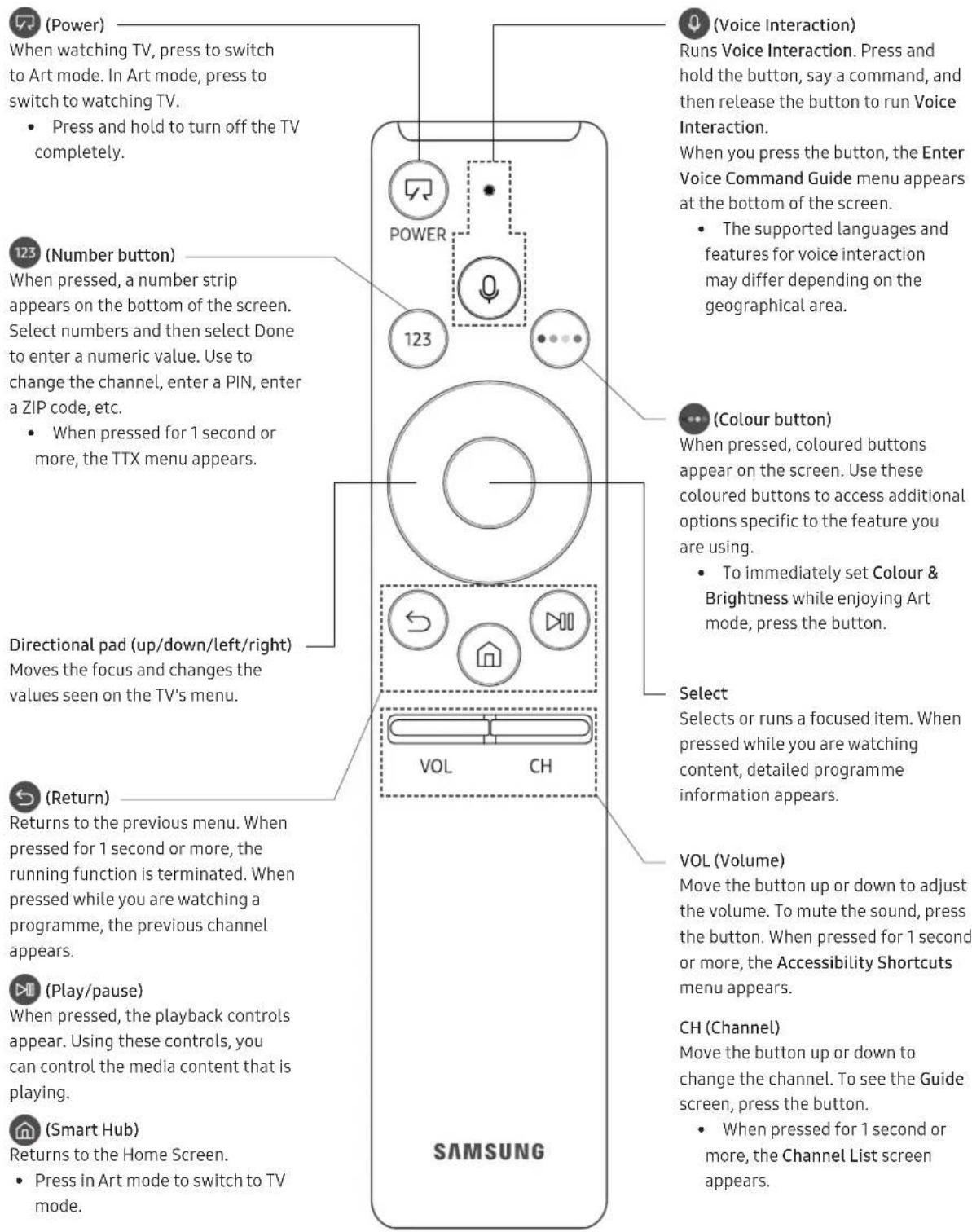 SAMSUNG The Frame UE49LS03 - About the Buttons on the Samsung Smart Remote - 1