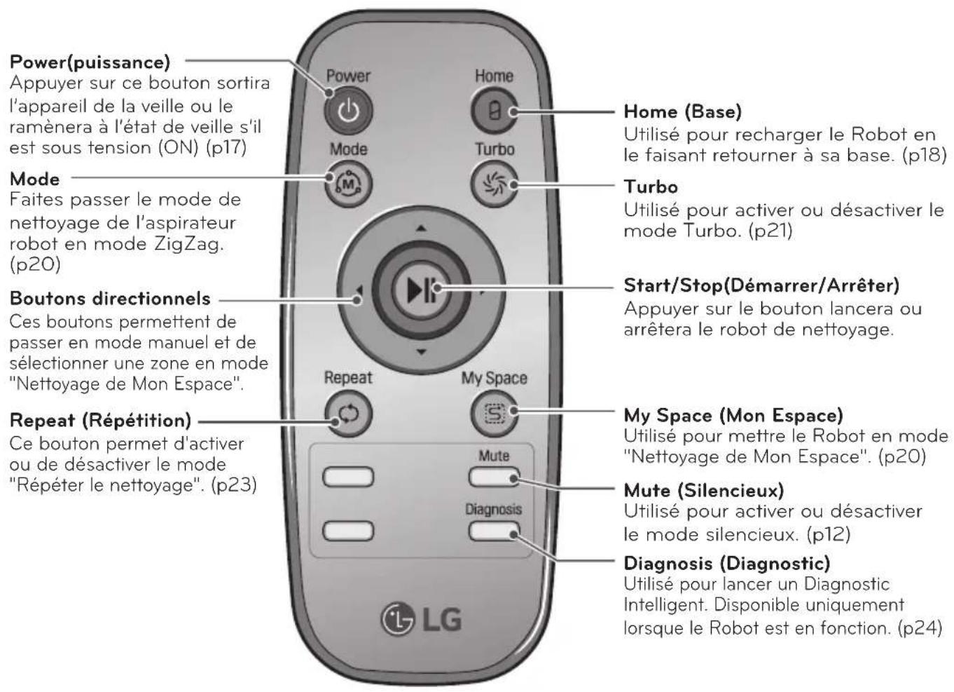 LG HombotL77BK - Fonction associée à chaque bouton - 2