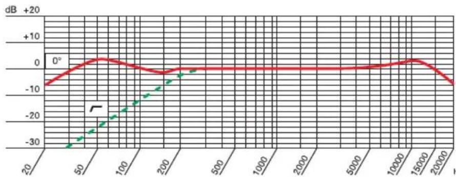 AKG P120 - Technical data - 2