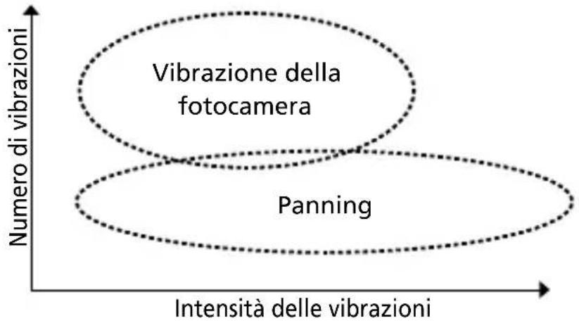 NIKON AFS 105mm f2.8G ED IF VR Micro - ■ Concetto di base della riduzione delle vibrazioni - 1