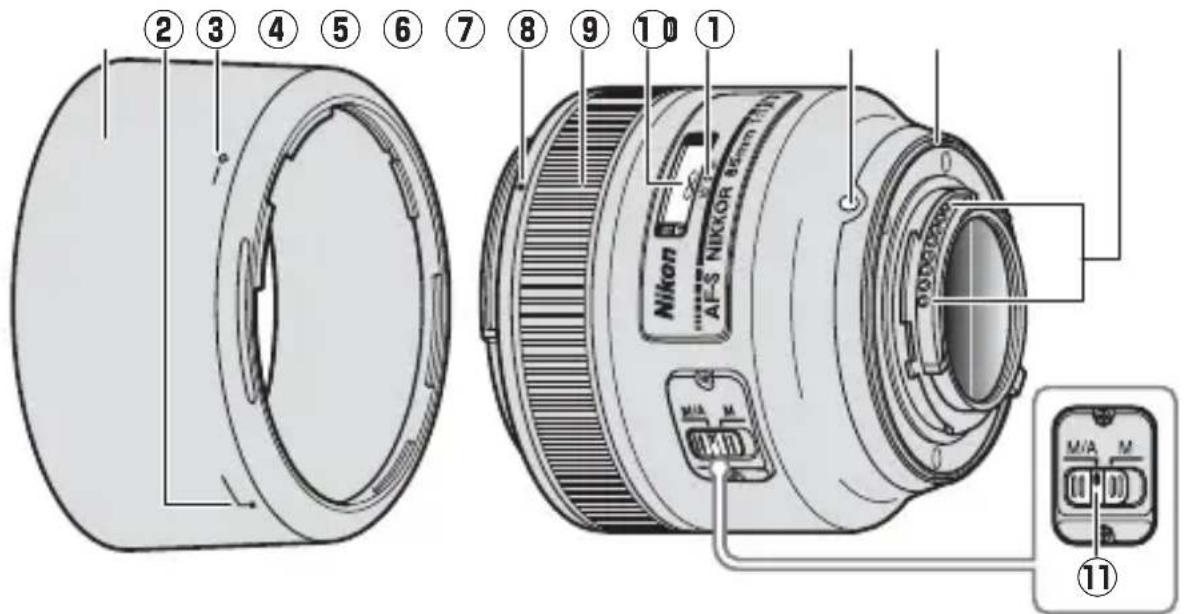 NIKON AFS Nikkor 85mm f1.8G - ■ Componentele obiectivului - 1