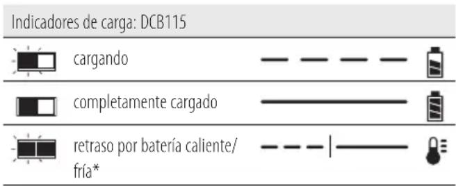 DEWALT DCM563P1QW - Proceso de carga - 1