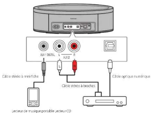 YAMAHA Musiccast 50 - Debranche le cordon d'alimentation de la prise electrique et raccordez les apparciels externes à l'appareil. - 1