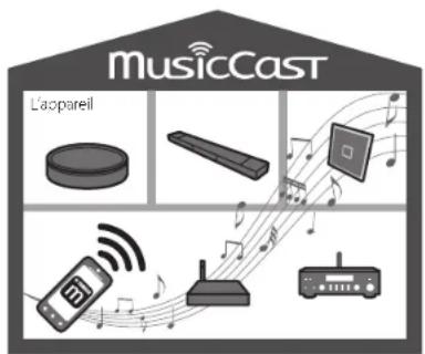 YAMAHA Musiccast 50 - Association avec des dispositifs compatibles MusicCast - 1