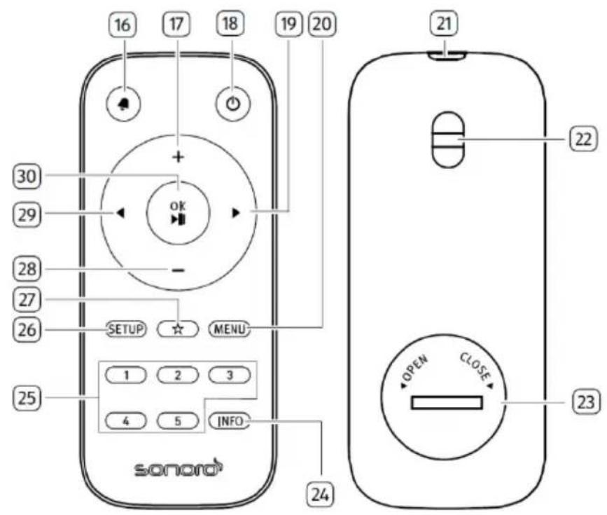 SONORO Stream SO410 - Elementi di lavoro e collegamenti Vista anteriore - 4