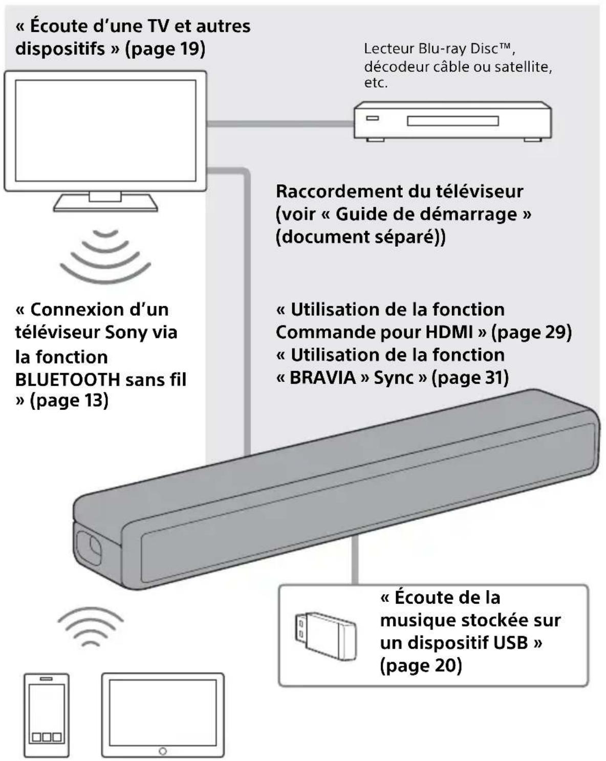 SONY HTSF201 - Ce que vous pouvez faire avec le système - 1